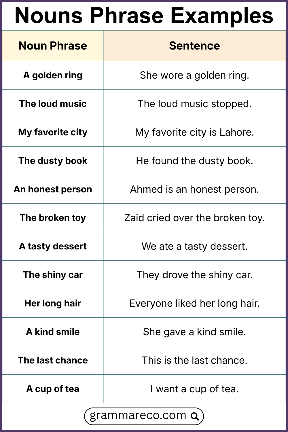 Examples of Nouns Phrase in Sentences in English
