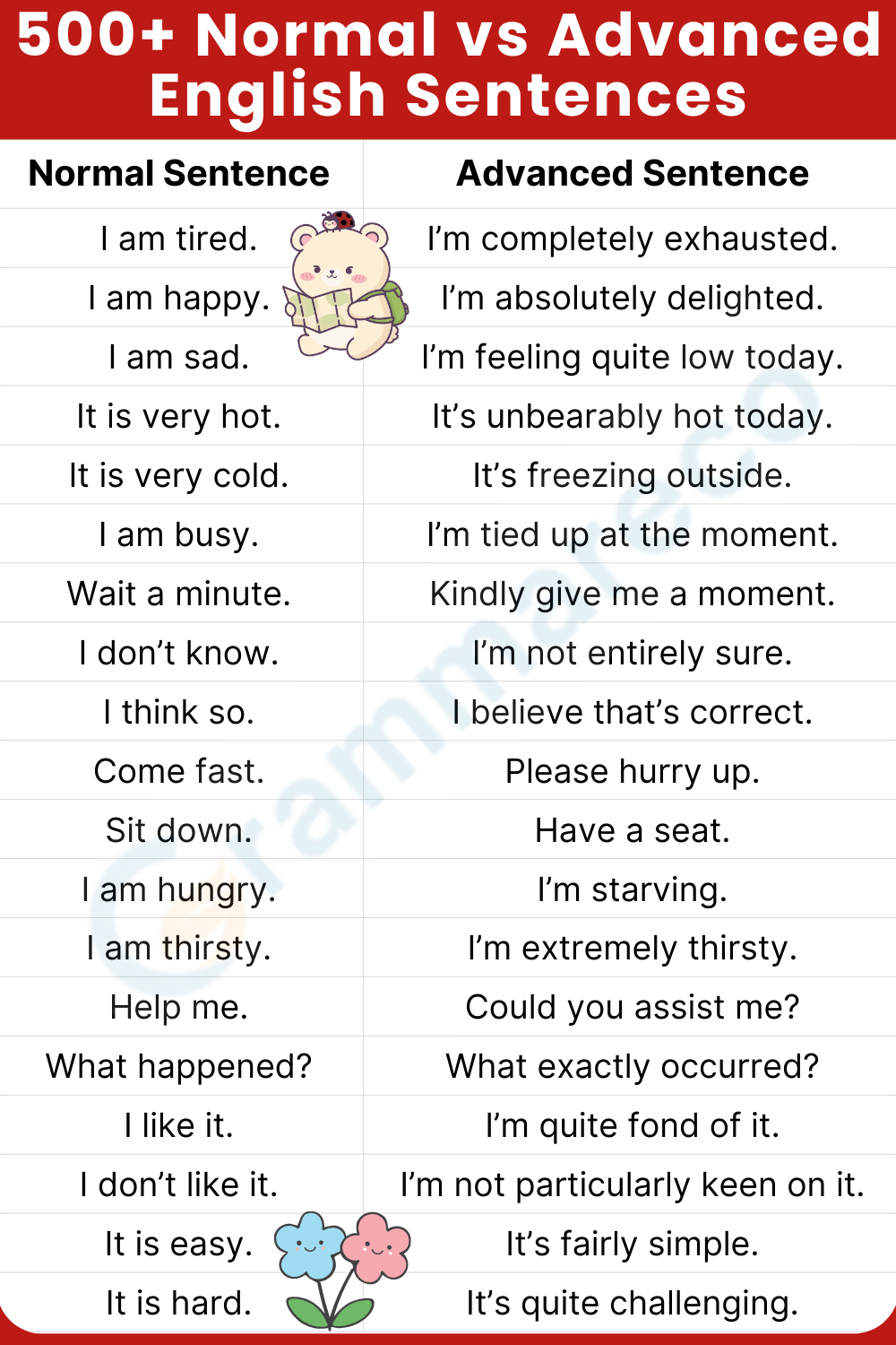 Daily Used Normal vs Advanced English Sentences