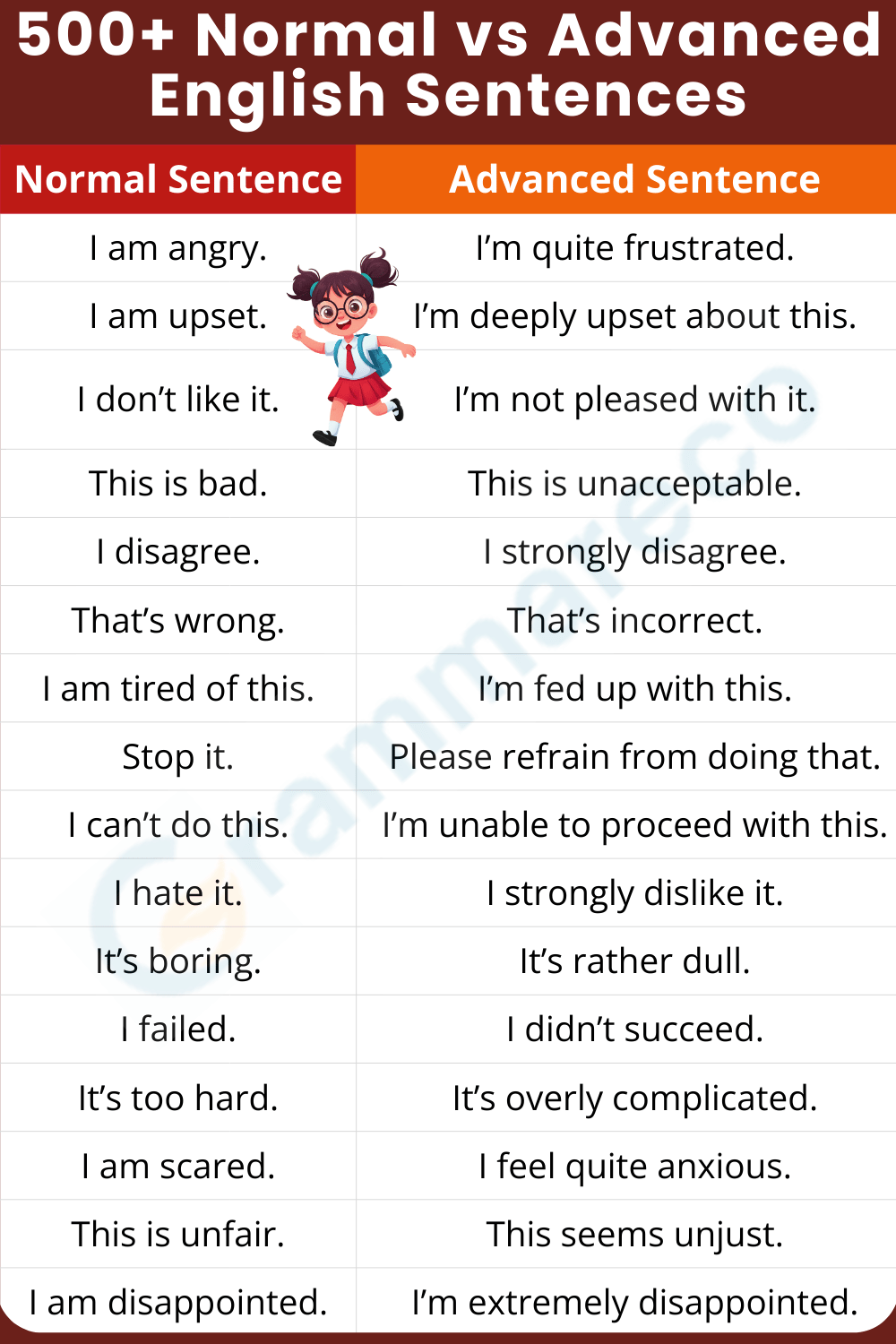 Master Negative Normal vs Advance English Sentences