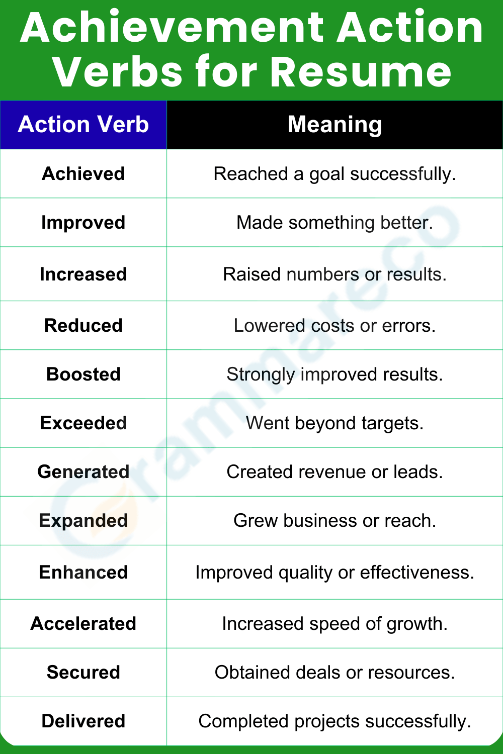 Action Verbs on Resume for Achievement