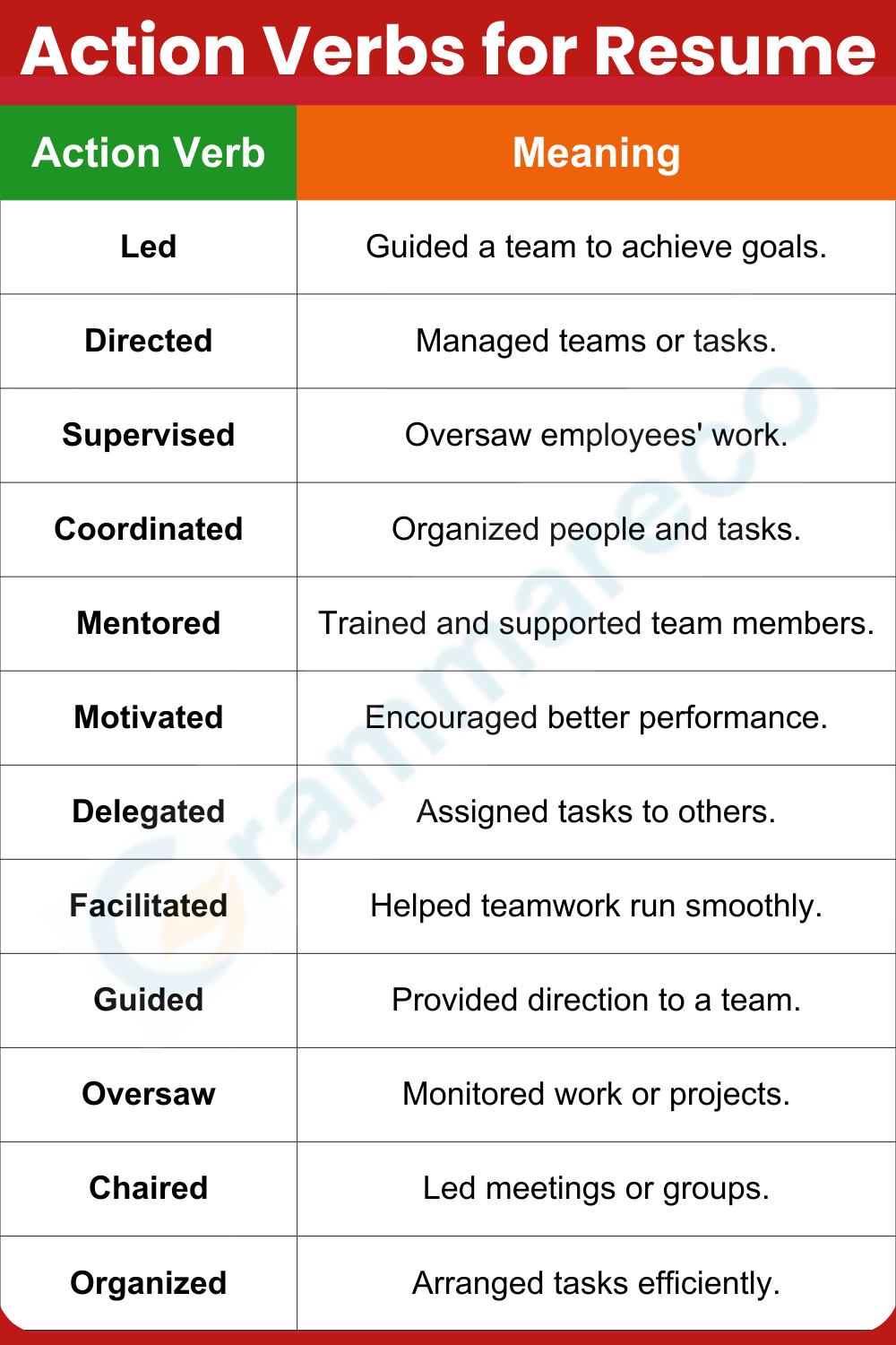 Leadership Action Verbs: 100+ Best Action Verbs for Resume with Pictures