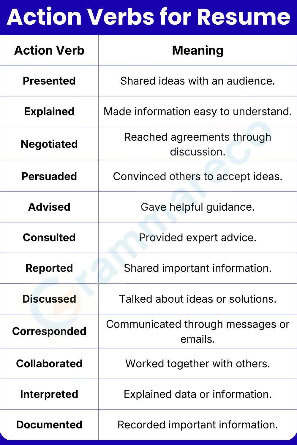 List of Communication Action Verb Used in Resumes