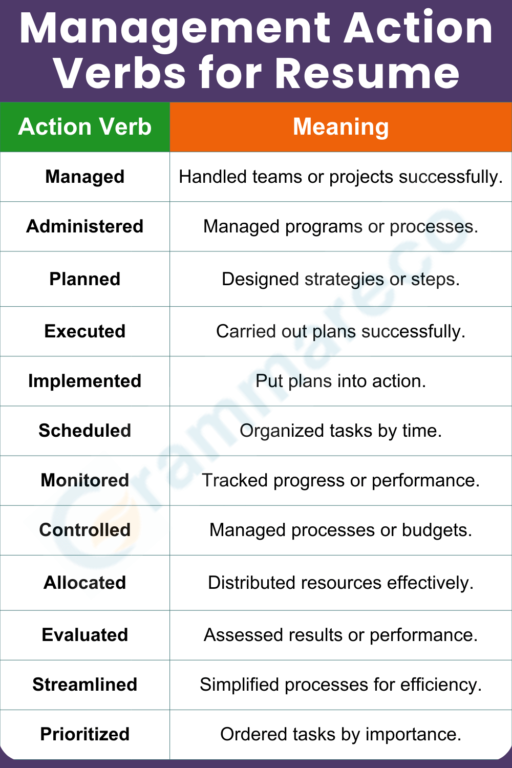 Resumes Action Words for Management in English