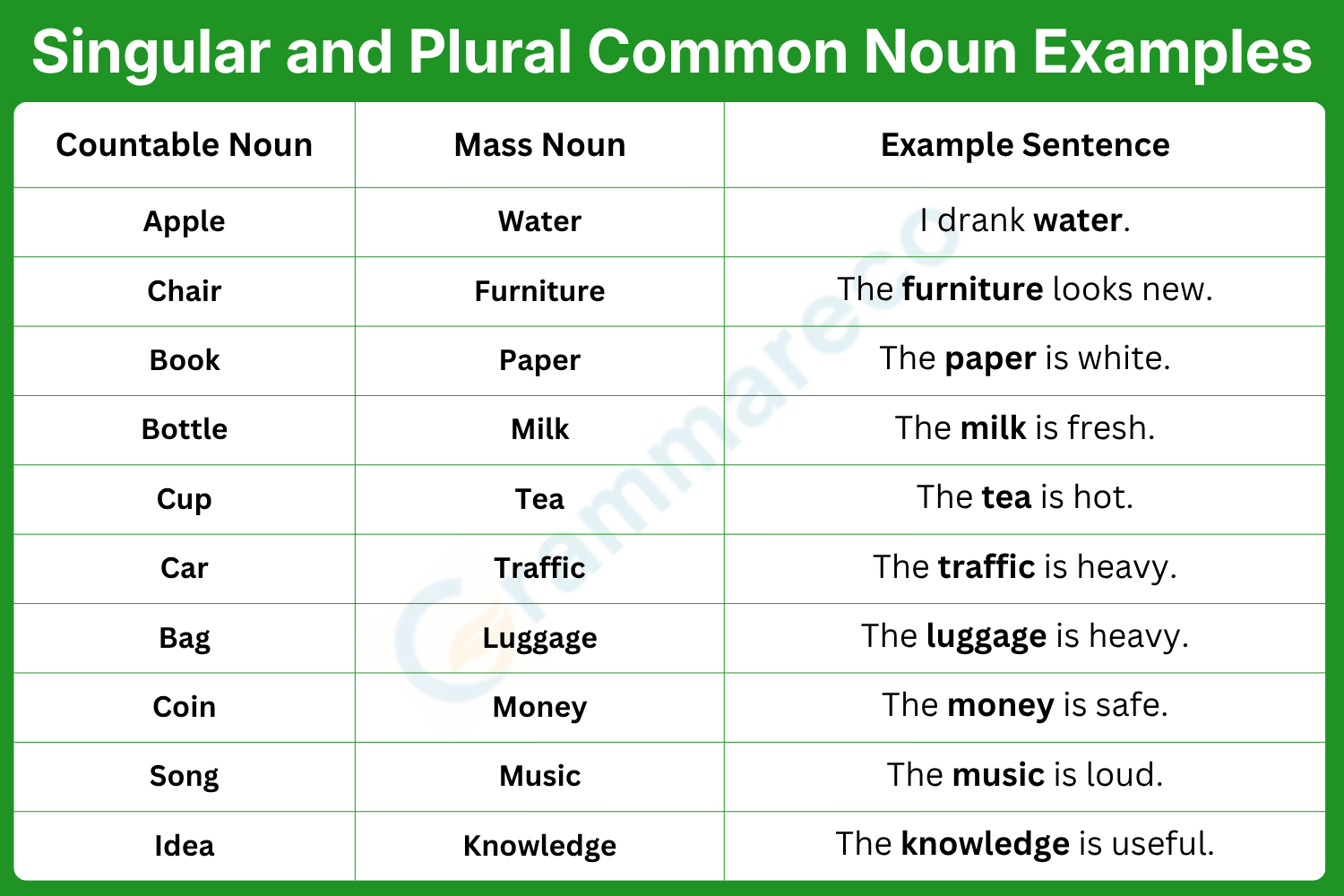 Countable vs Mass Nouns Examples (Easy Comparison)