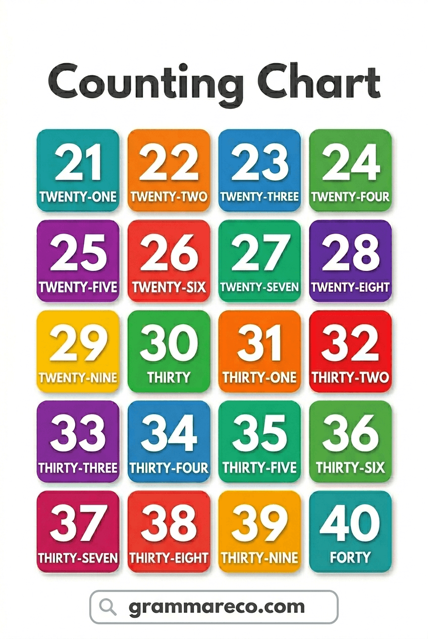 Names of Numbers from 21 to 40 with Spelling