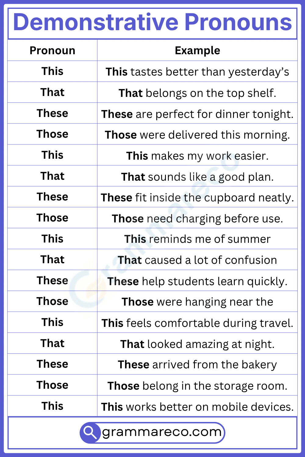 Daily Used Examples of Demonstrative Pronouns in English