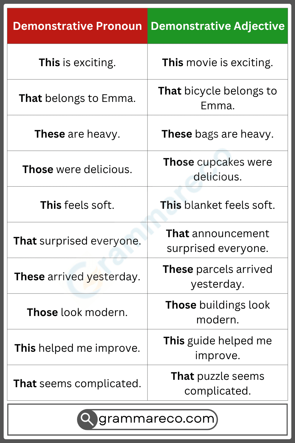 Demonstrative Pronoun vs. Demonstrative Adjective