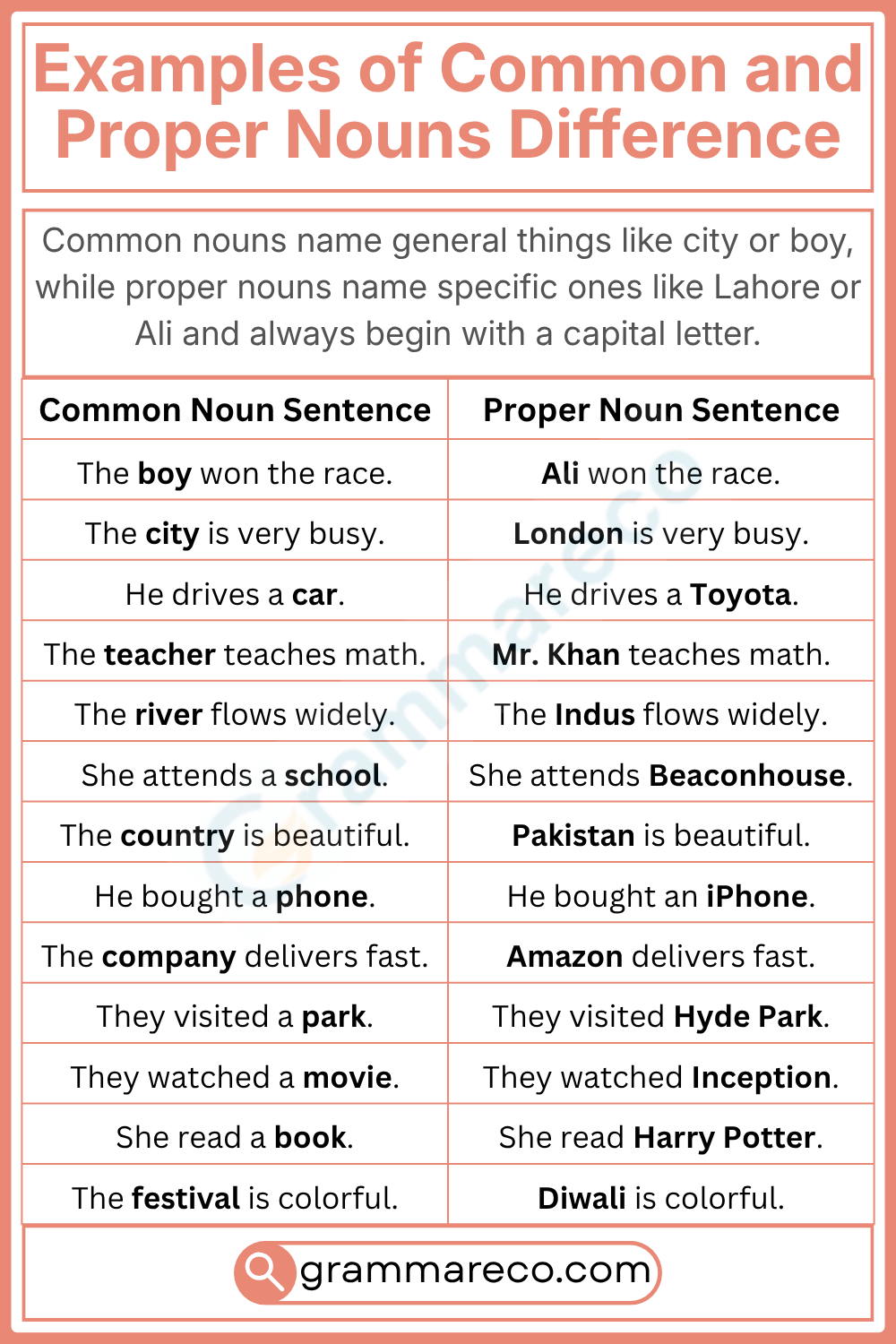 Examples of Common and Proper Nouns Difference