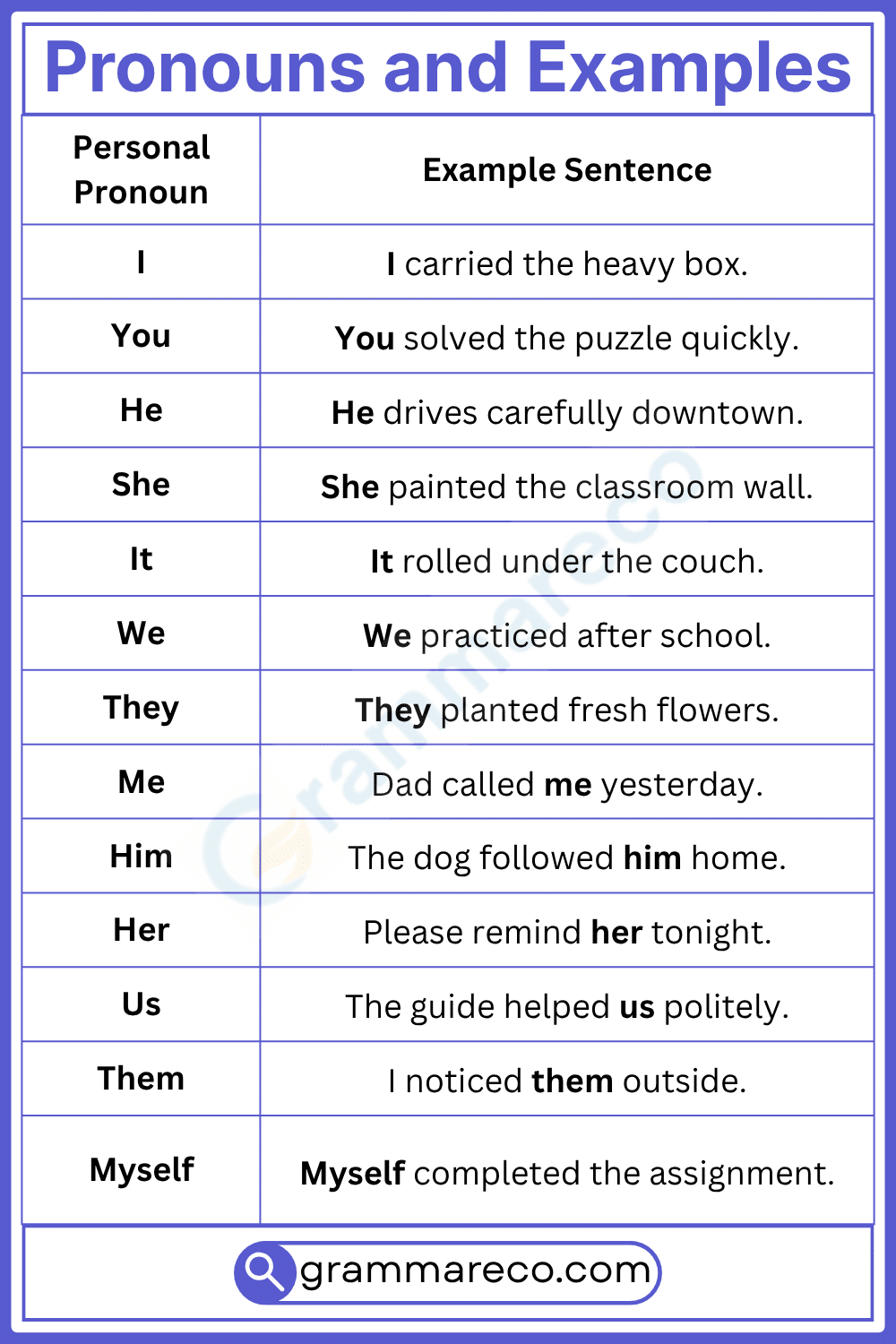 Pronouns Examples: Personal Pronoun Example with Sentences