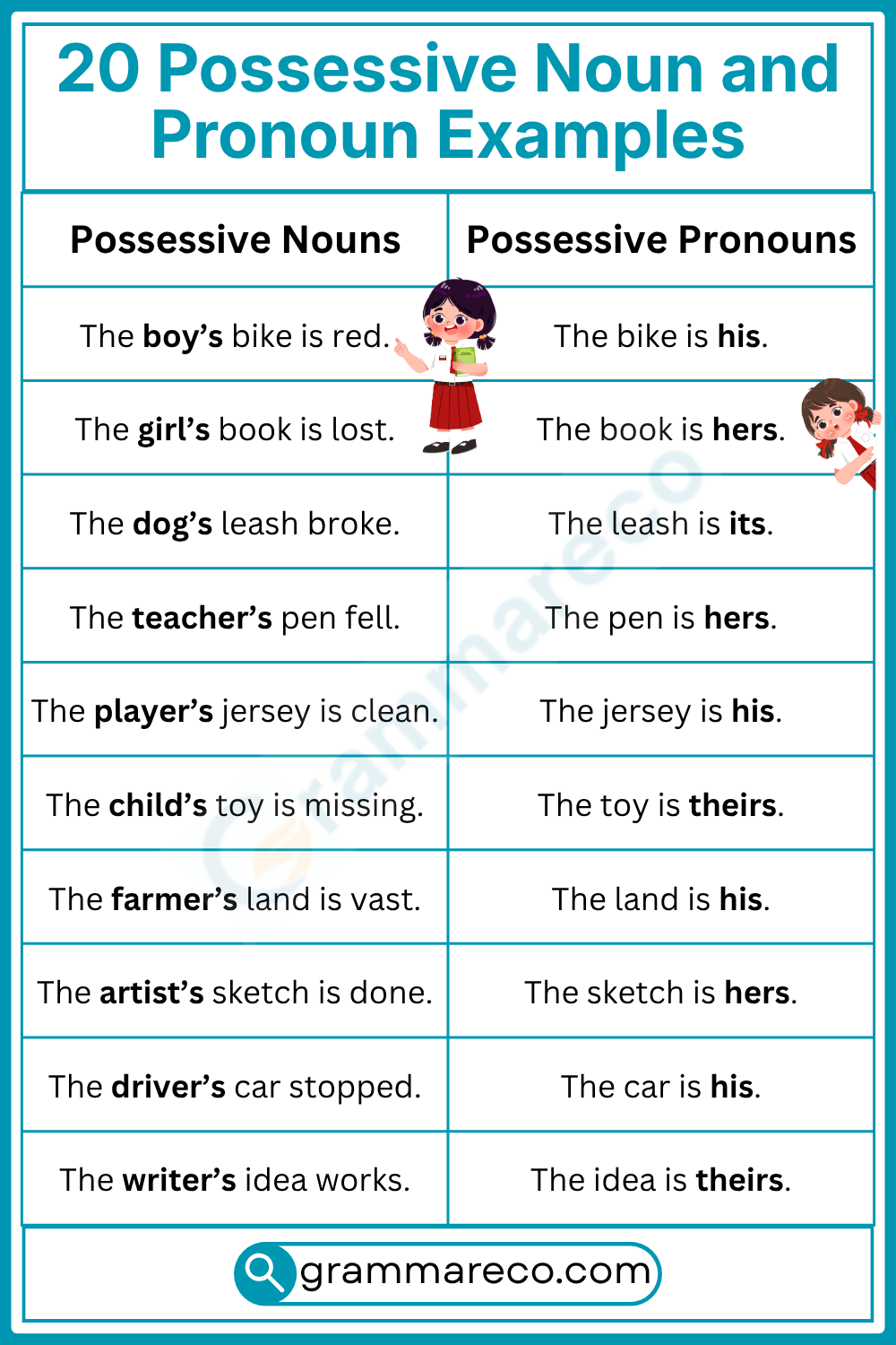 Possessive Nouns and Pronouns Example Sentences Difference