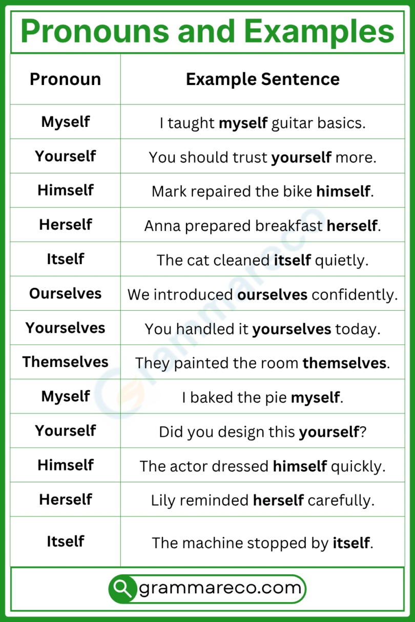 200+ Pronouns and Examples with Types and Sentences in English ...