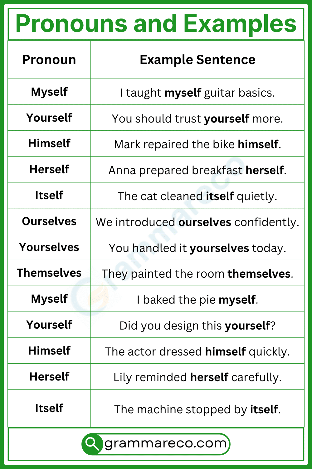Reflexive/Intensive Pronoun with Example