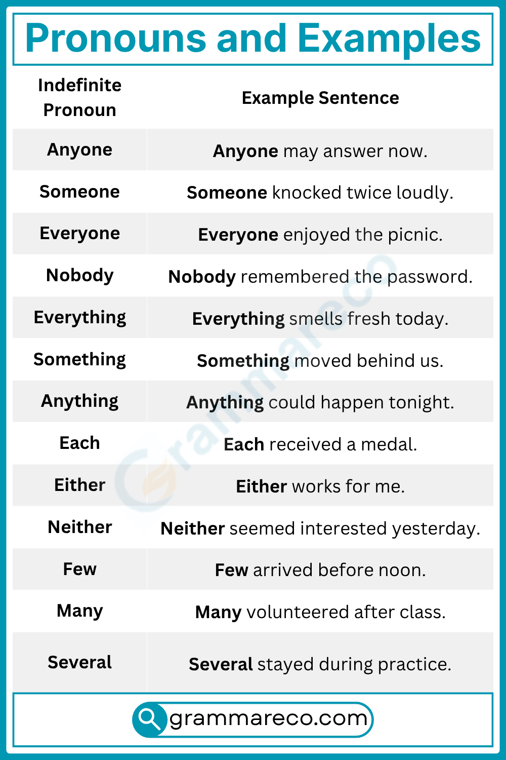 Type of Pronouns Indefinite Pronoun with Examples