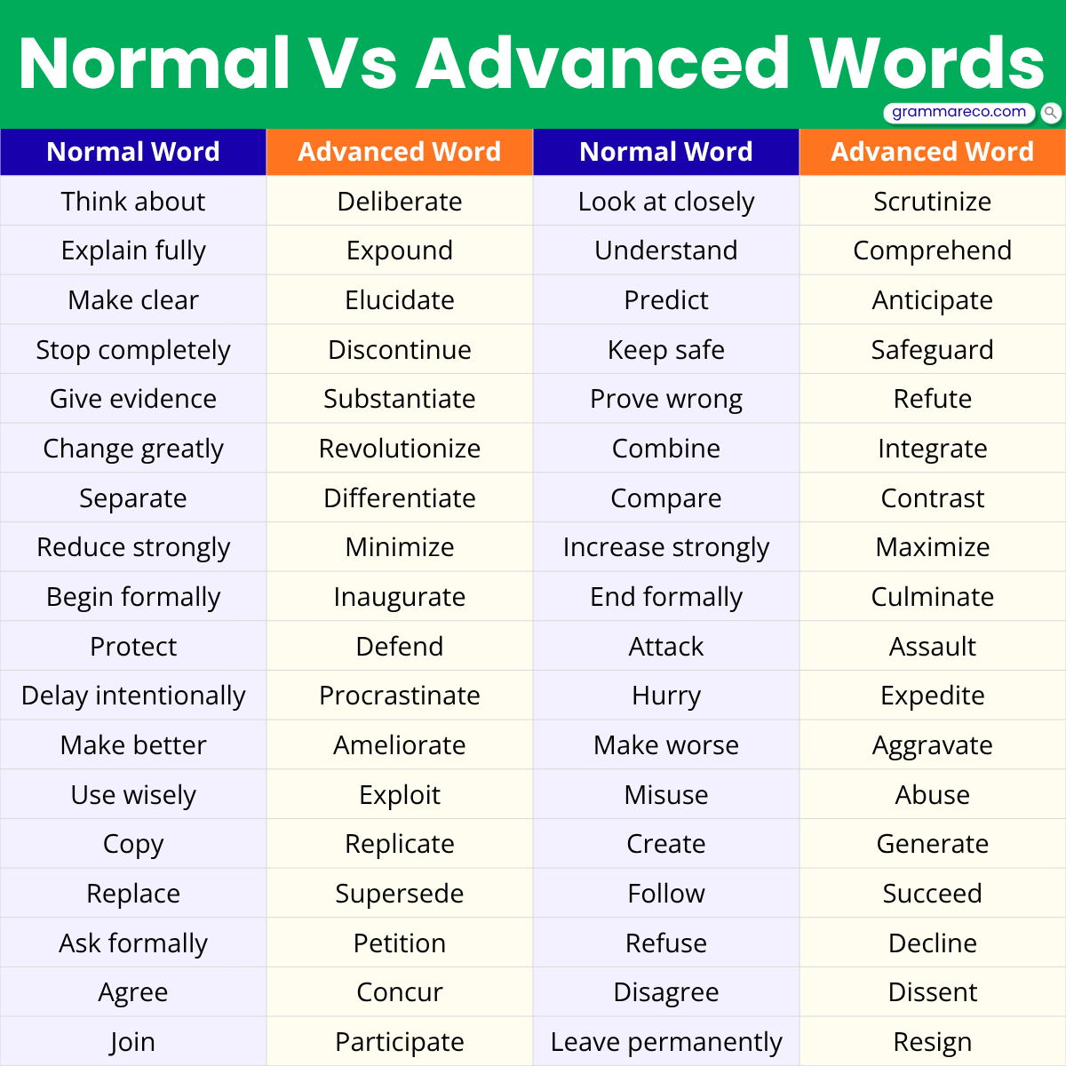 Difficult Basic and Advance English