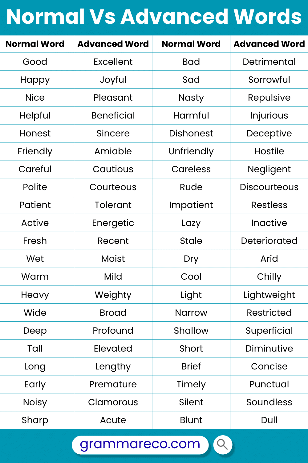 Explore Basic Vs Advanced Words in English