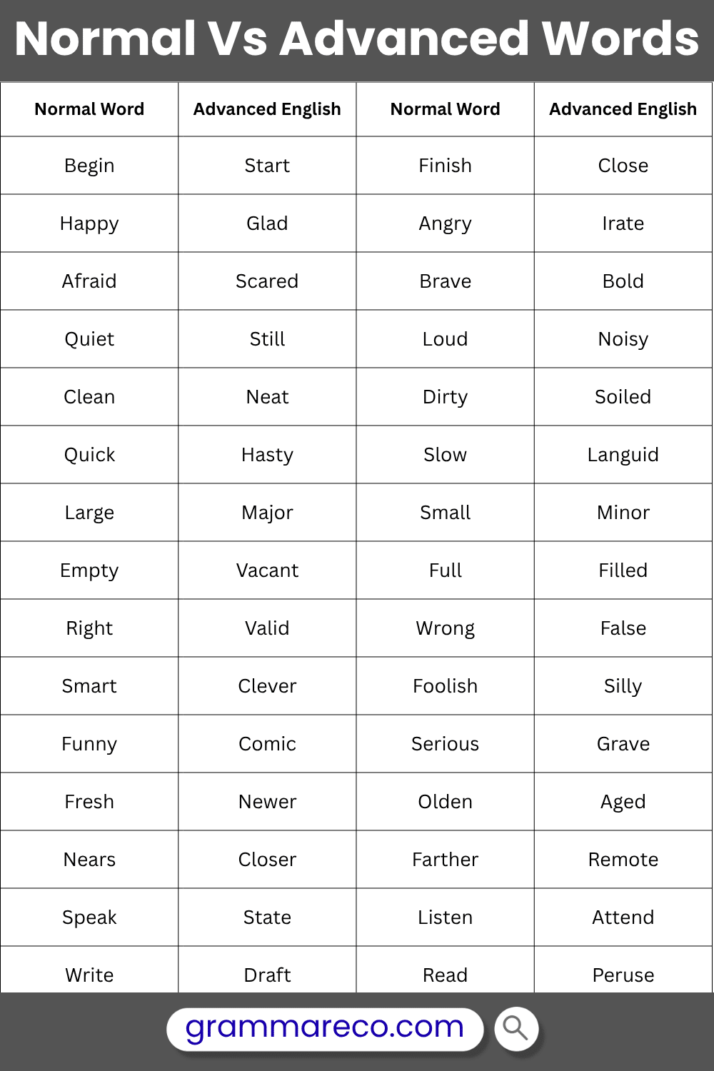 Five Letter Normal and Advance English With Pictures