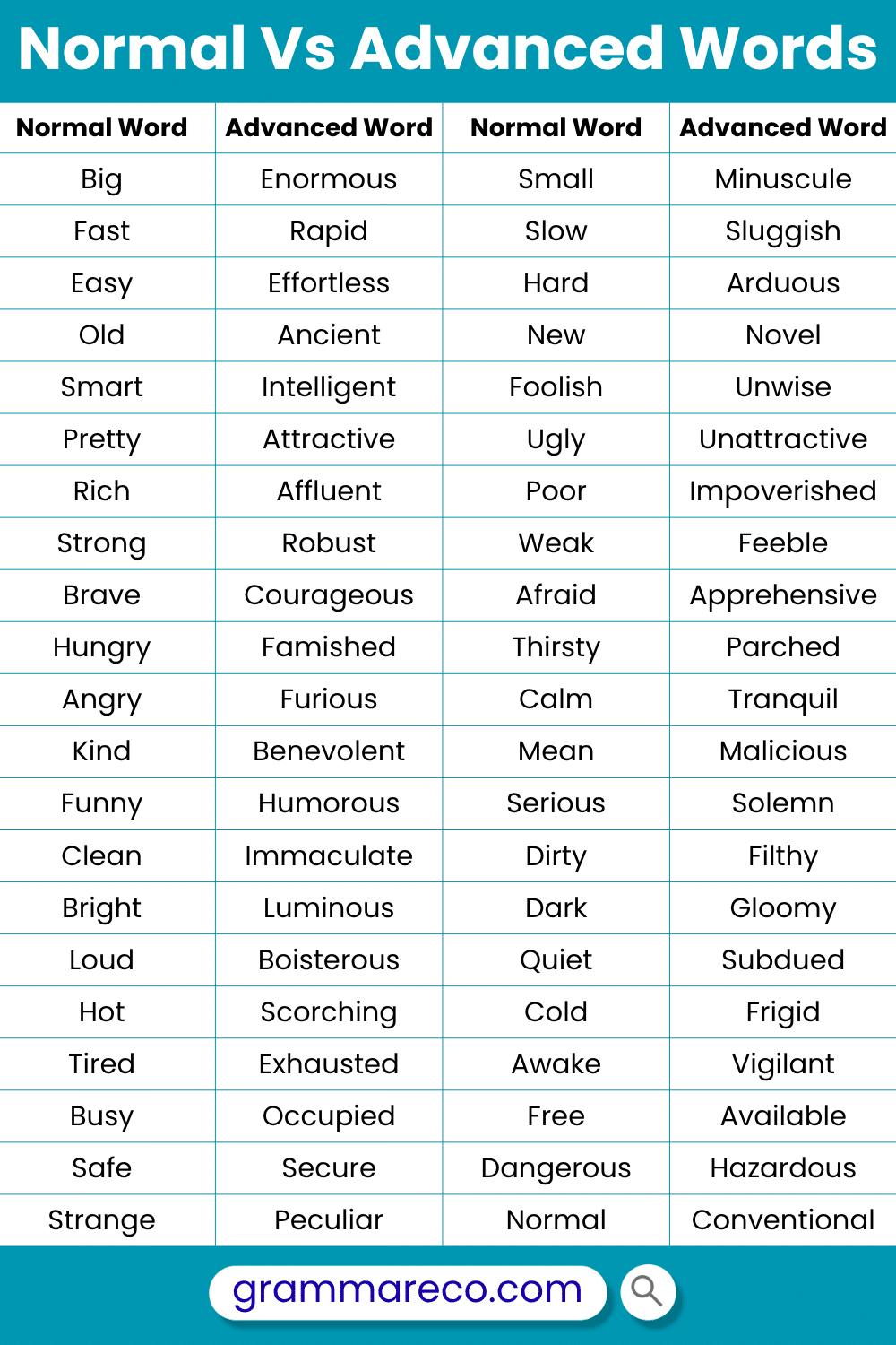 Normal Vs Advanced English Vocabulary Words