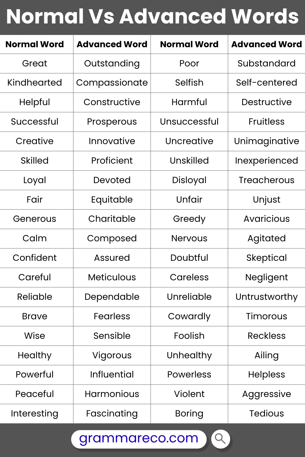 Positive Normal Vs Advanced English Vocabulary Words