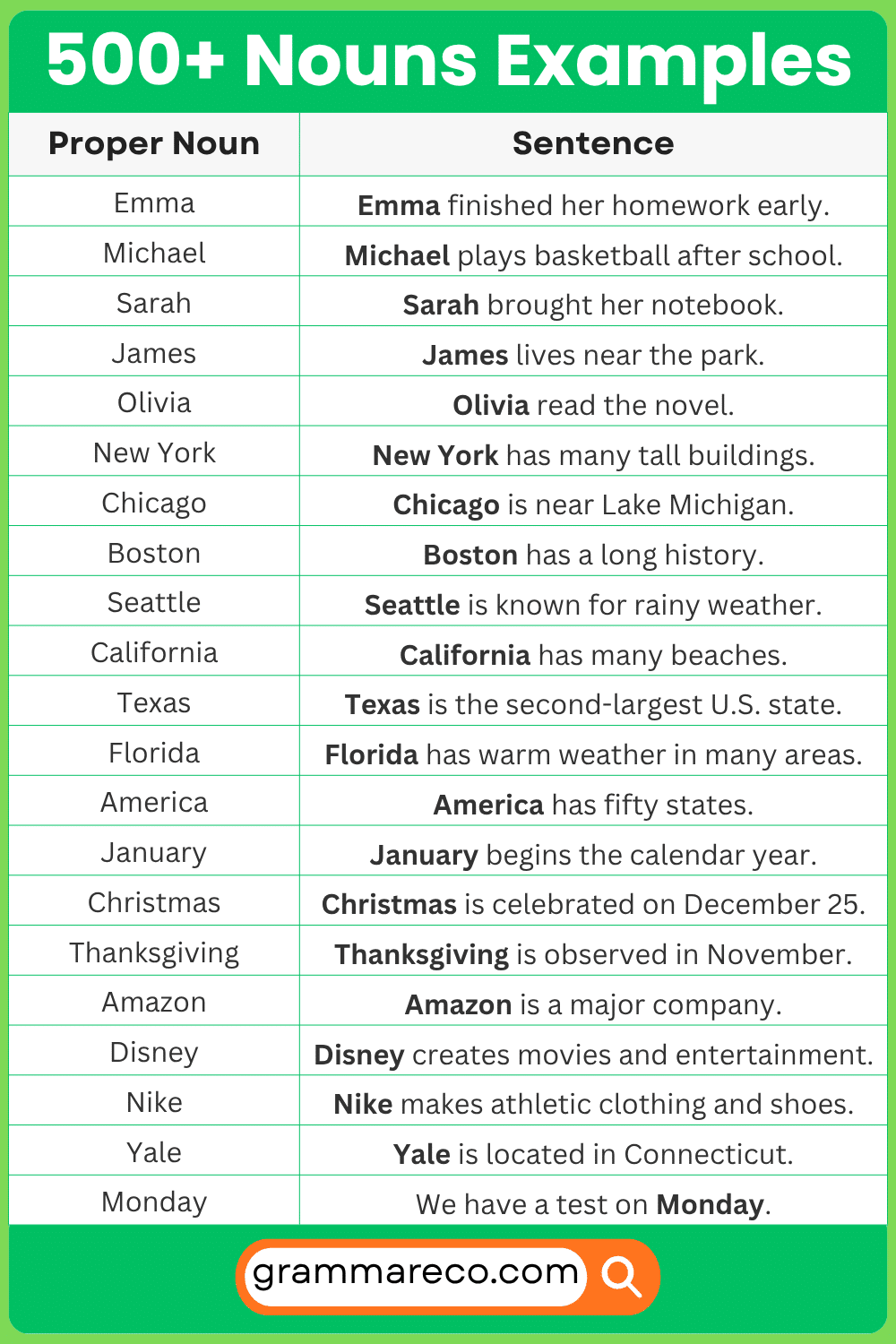 Proper Nouns With Sentences Examples in English
